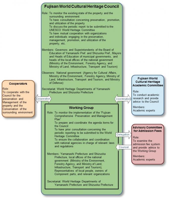 Organizational Chart